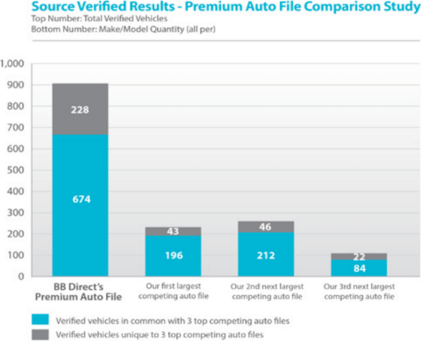 Source Verified Results - Premium Auto File Comparison Study